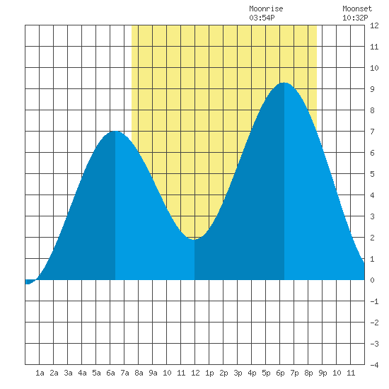 Ouzinkie tide chart for Sunday, September 12, 2021