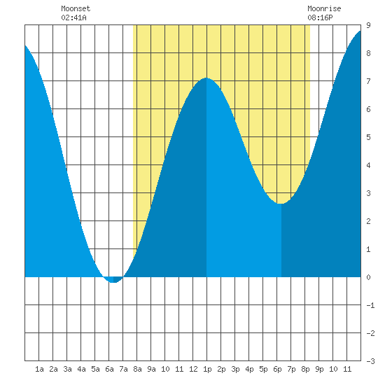Ouzinkie tide chart for Friday, September 17, 2021