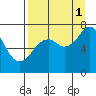 Ouzinkie tide chart for Wednesday, September 1, 2021