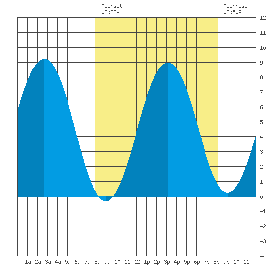 Ouzinkie tide chart for Tuesday, September 21, 2021