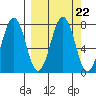 Ouzinkie tide chart for Wednesday, September 22, 2021