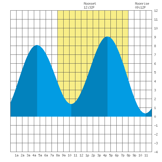 Ouzinkie tide chart for Friday, September 24, 2021