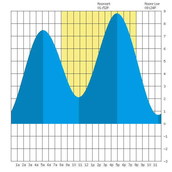 Ouzinkie tide chart for Saturday, September 25, 2021