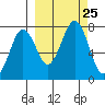 Ouzinkie tide chart for Saturday, September 25, 2021