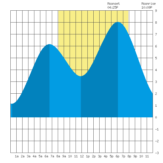 Ouzinkie tide chart for Monday, September 27, 2021