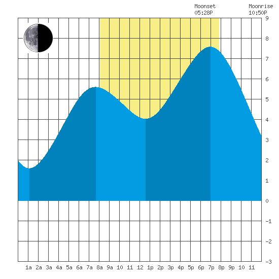 Ouzinkie tide chart for Tuesday, September 28, 2021