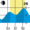 Ouzinkie tide chart for Tuesday, September 28, 2021