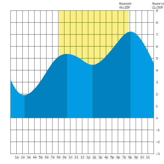 Ouzinkie tide chart for Wednesday, September 29, 2021