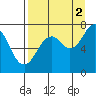 Ouzinkie tide chart for Thursday, September 2, 2021