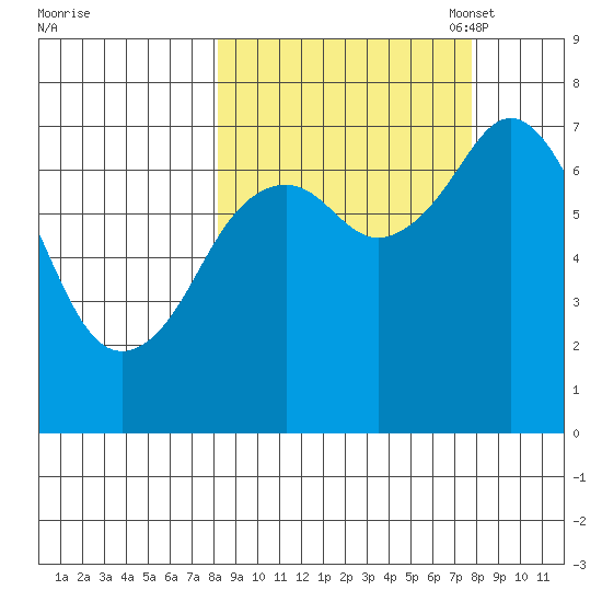 Ouzinkie tide chart for Thursday, September 30, 2021