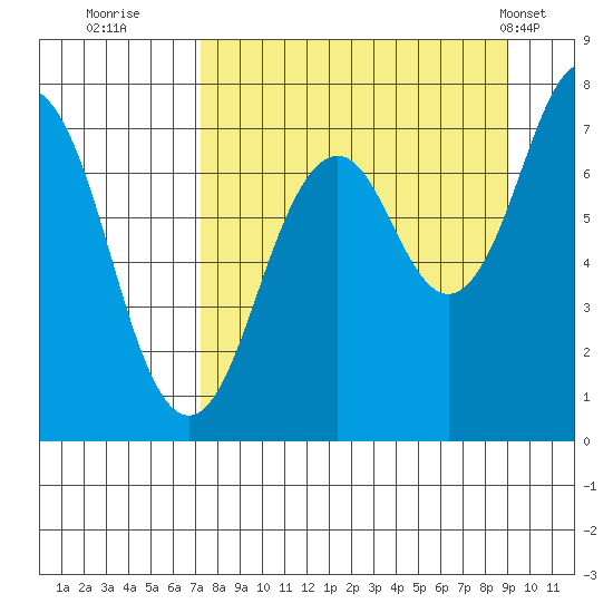 Ouzinkie tide chart for Friday, September 3, 2021