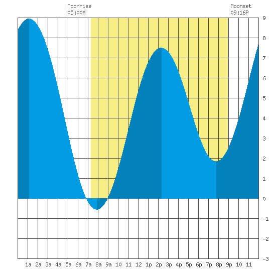 Ouzinkie tide chart for Sunday, September 5, 2021