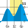 Ouzinkie tide chart for Monday, October 11, 2021