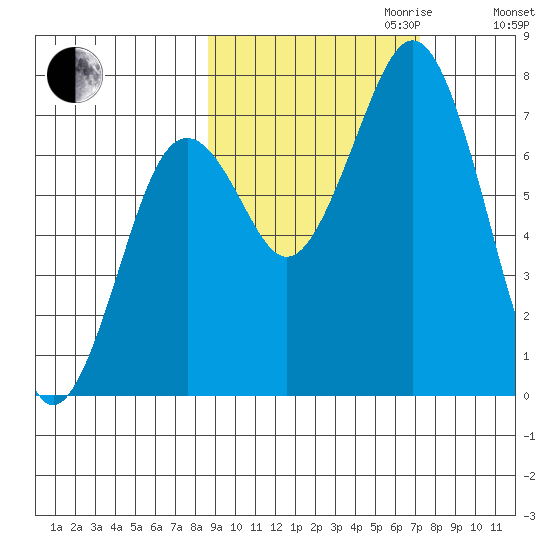 Ouzinkie tide chart for Tuesday, October 12, 2021