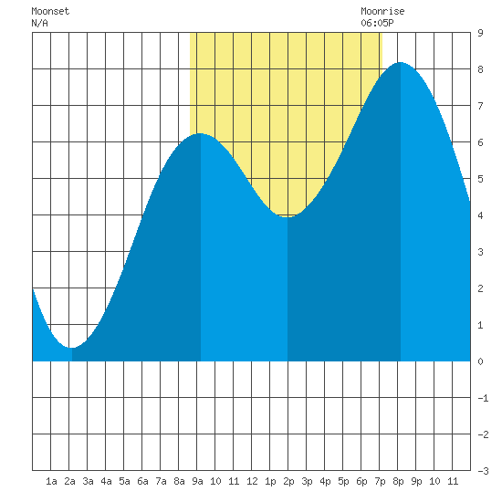 Ouzinkie tide chart for Wednesday, October 13, 2021