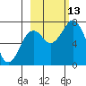 Ouzinkie tide chart for Wednesday, October 13, 2021