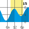 Ouzinkie tide chart for Friday, October 15, 2021