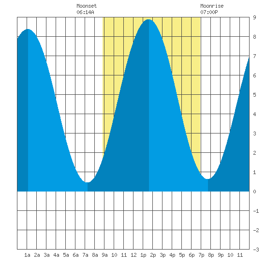 Ouzinkie tide chart for Monday, October 18, 2021