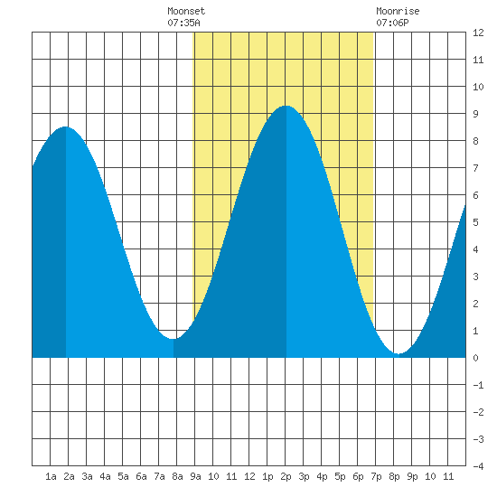 Ouzinkie tide chart for Tuesday, October 19, 2021