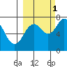 Ouzinkie tide chart for Friday, October 1, 2021