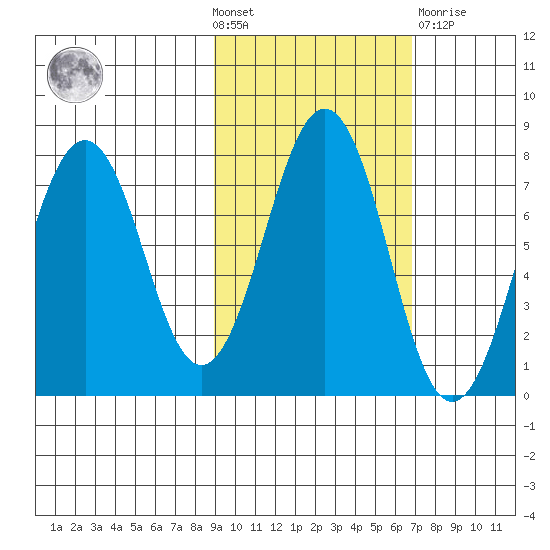 Ouzinkie tide chart for Wednesday, October 20, 2021