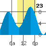 Ouzinkie tide chart for Saturday, October 23, 2021