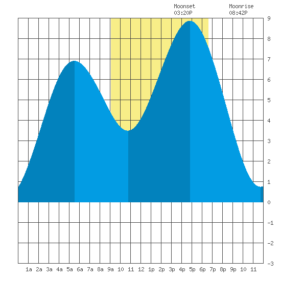 Ouzinkie tide chart for Monday, October 25, 2021