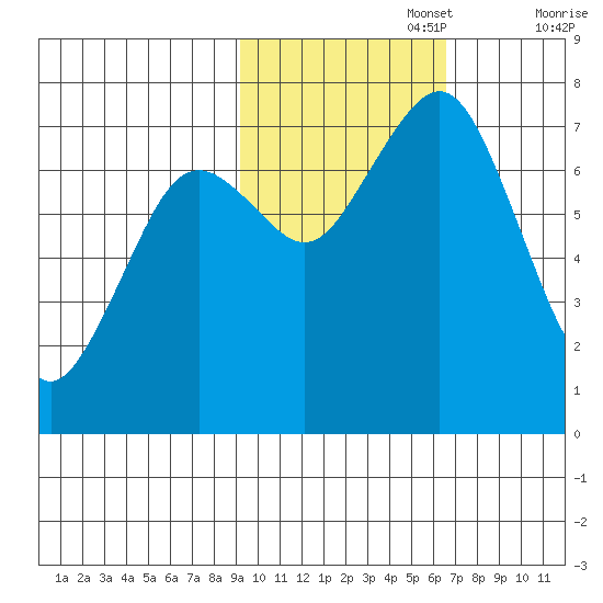 Ouzinkie tide chart for Wednesday, October 27, 2021
