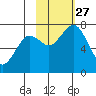 Ouzinkie tide chart for Wednesday, October 27, 2021