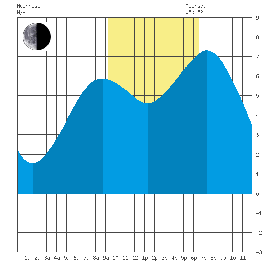 Ouzinkie tide chart for Thursday, October 28, 2021