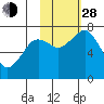 Ouzinkie tide chart for Thursday, October 28, 2021