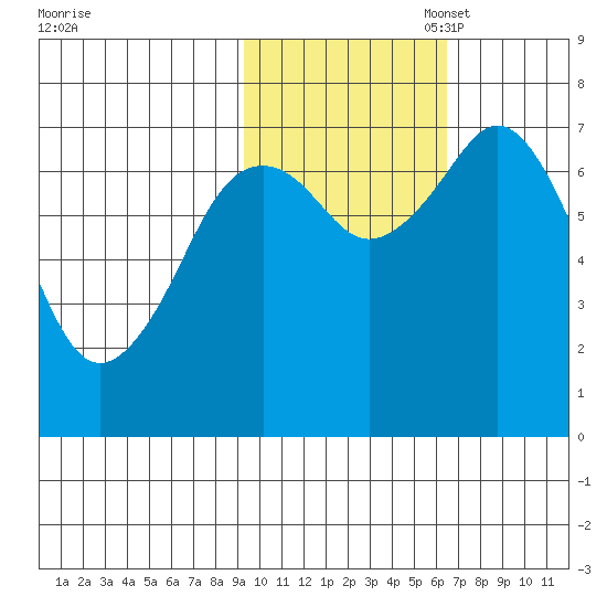 Ouzinkie tide chart for Friday, October 29, 2021