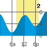 Ouzinkie tide chart for Saturday, October 2, 2021