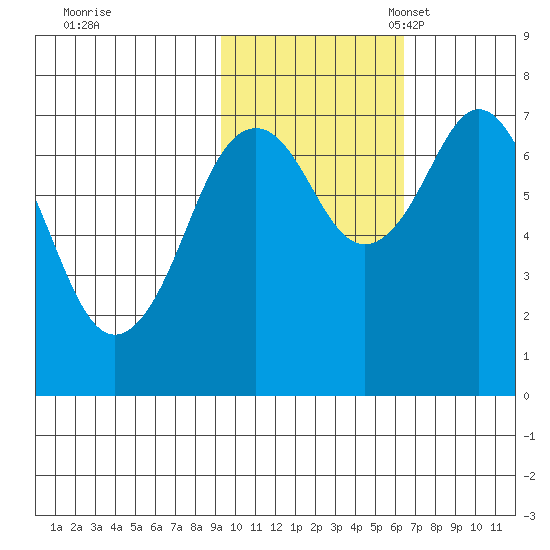 Ouzinkie tide chart for Saturday, October 30, 2021