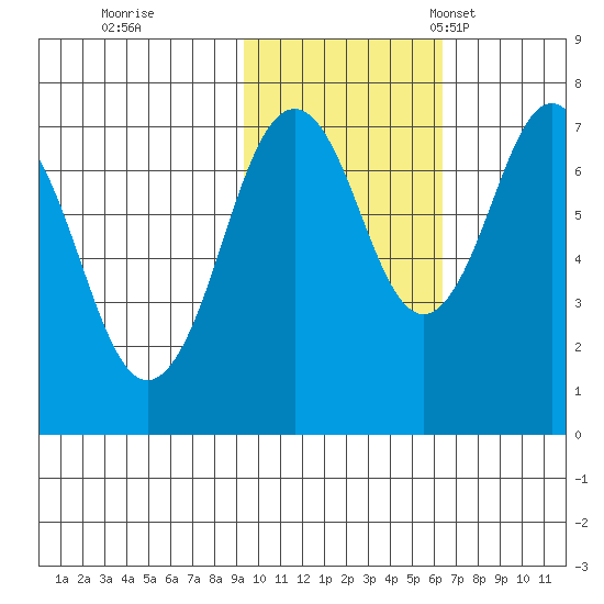 Ouzinkie tide chart for Sunday, October 31, 2021