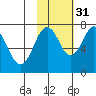 Ouzinkie tide chart for Sunday, October 31, 2021