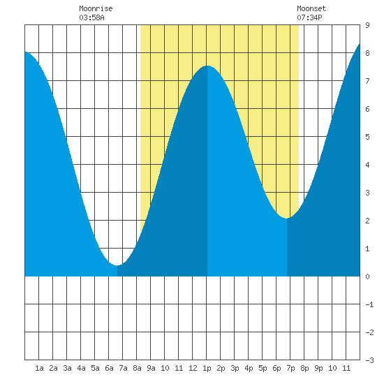 Ouzinkie tide chart for Sunday, October 3, 2021