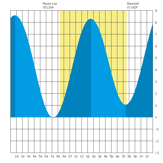 Ouzinkie tide chart for Monday, October 4, 2021