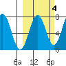 Ouzinkie tide chart for Monday, October 4, 2021
