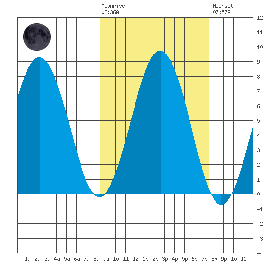 Ouzinkie tide chart for Wednesday, October 6, 2021