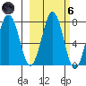 Ouzinkie tide chart for Wednesday, October 6, 2021