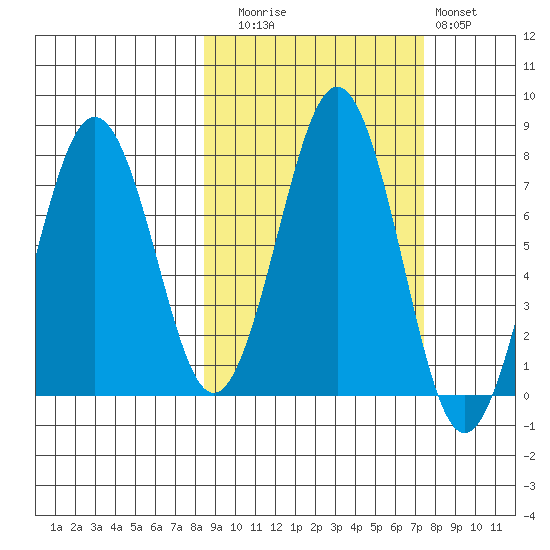 Ouzinkie tide chart for Thursday, October 7, 2021