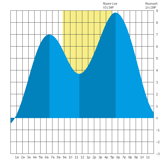 Ouzinkie tide chart for Wednesday, November 10, 2021