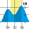 Ouzinkie tide chart for Wednesday, November 10, 2021