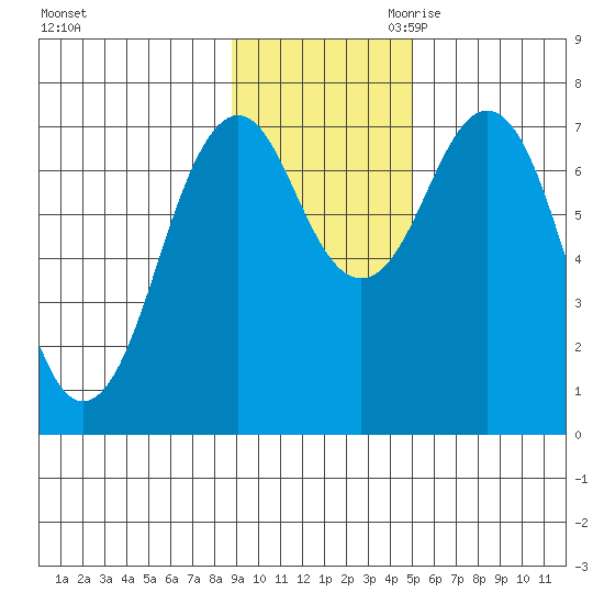 Ouzinkie tide chart for Friday, November 12, 2021