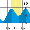 Ouzinkie tide chart for Friday, November 12, 2021