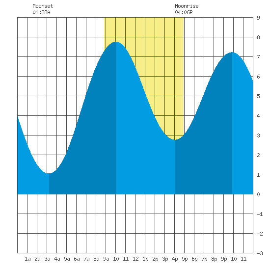 Ouzinkie tide chart for Saturday, November 13, 2021