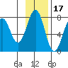 Ouzinkie tide chart for Wednesday, November 17, 2021