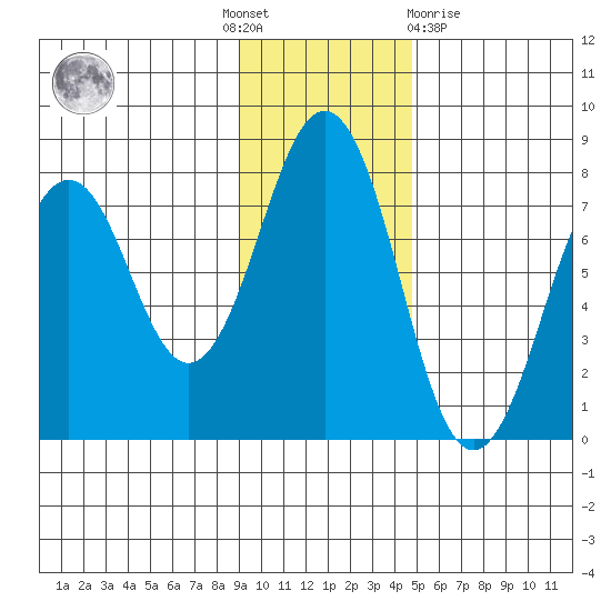Ouzinkie tide chart for Thursday, November 18, 2021