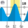 Ouzinkie tide chart for Thursday, November 18, 2021